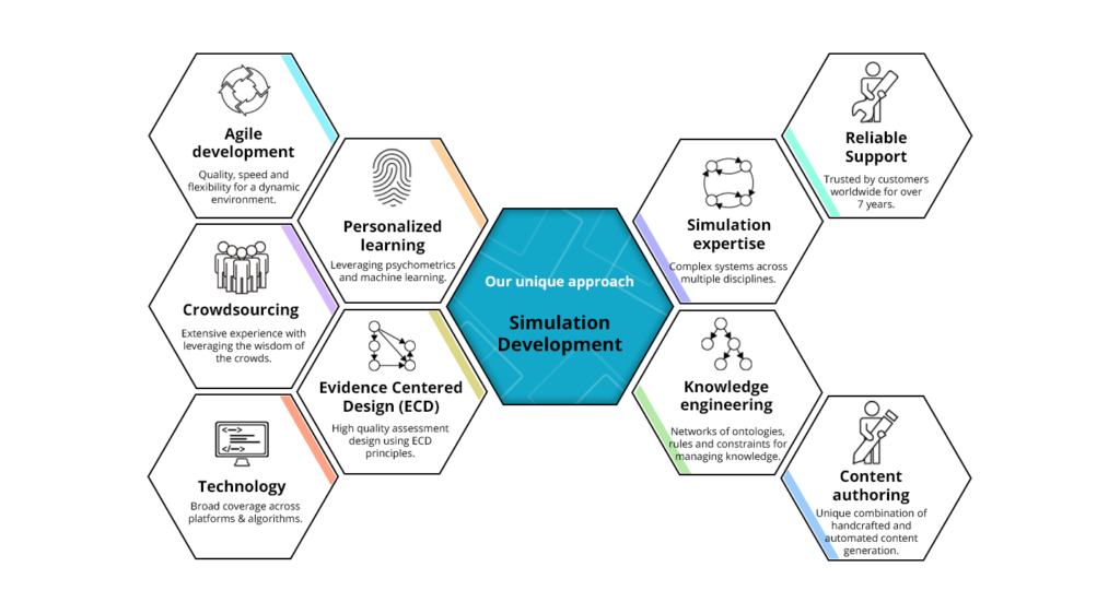 Simulation Services